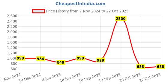 myntra.com Homesake Blue Round Leafy Touch Wall Tealight Holder with 6 Cups homesake Price History Graph from 7 Nov 2024 to 22 Oct 2025