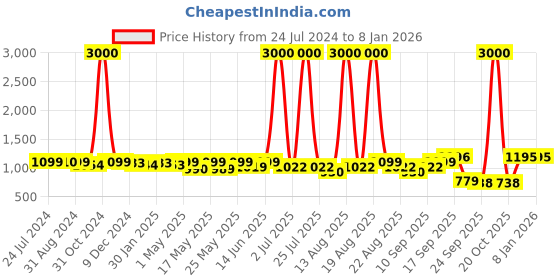 myntra.com Homesake Blue Self Design Turkish Mosaic Heritage Style Armed Sconce homesake Price History Graph from 24 Jul 2024 to 5 Jan 2026
