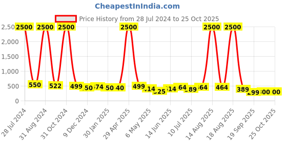 myntra.com Homesake Blue Solid Ceramic Glossy Mugs Set of Cups and Mugs homesake Price History Graph from 28 Jul 2024 to 24 Oct 2025