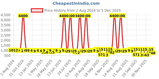 myntra.com Homesake Blue Solid Chimney Light With Fixture Glass Shade Wall Lamps homesake Price History Graph from 2 Aug 2024 to 5 Dec 2025