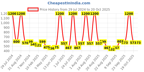 myntra.com Homesake Blue Solid Glossy Spinning Hanging Light homesake Price History Graph from 29 Jul 2024 to 19 Oct 2025