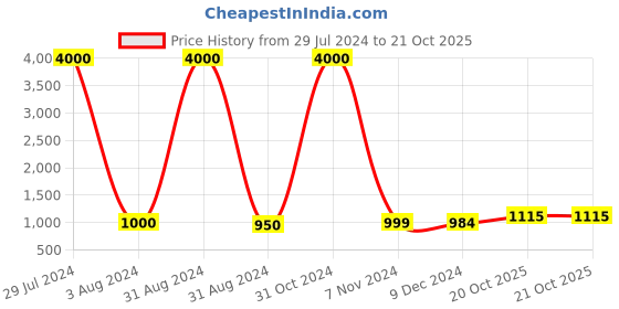 myntra.com Homesake Blue Solid Gooseneck stands With  Cylinder Shade Wall Lamps homesake Price History Graph from 29 Jul 2024 to 21 Oct 2025