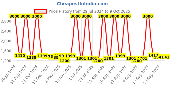 myntra.com Homesake Blue Solid Handcrafted Bedside Standard Table Lamp with Shade homesake Price History Graph from 29 Jul 2024 to 8 Oct 2025