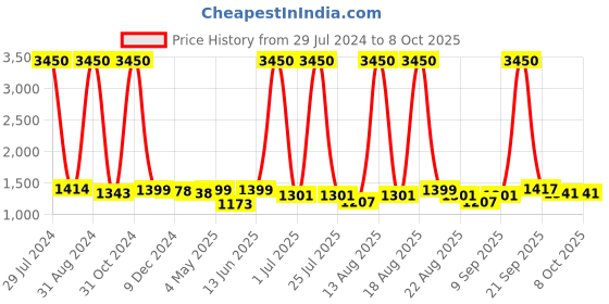 myntra.com Homesake Blue Solid Handcrafted Bedside Standard Table Lamp with Shade homesake Price History Graph from 29 Jul 2024 to 8 Oct 2025