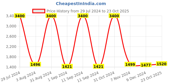 myntra.com Homesake Blue Solid Handcrafted Cluster Light homesake Price History Graph from 29 Jul 2024 to 23 Oct 2025