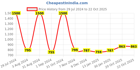 myntra.com Homesake Blue Solid Handcrafted Hanging Light homesake Price History Graph from 29 Jul 2024 to 22 Oct 2025