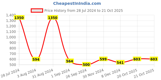 myntra.com Homesake Blue Solid Handcrafted Hanging Lights homesake Price History Graph from 28 Jul 2024 to 20 Oct 2025