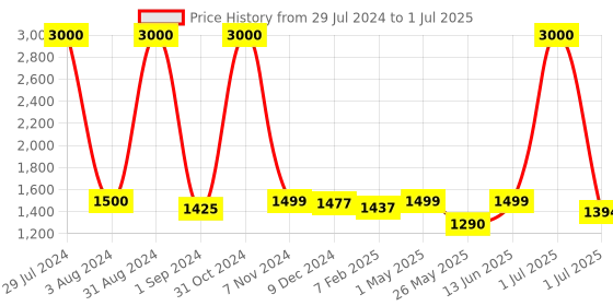 myntra.com Homesake Blue Solid Handcrafted Table Lamp with Shade homesake Price History Graph from 29 Jul 2024 to 1 Jul 2025