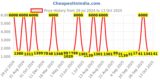 myntra.com Homesake Blue Table Lamp With Jute Shade homesake Price History Graph from 29 Jul 2024 to 11 Oct 2025