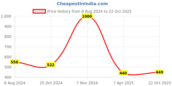 myntra.com Homesake Blue Tealight Candle Holder homesake Price History Graph from 8 Aug 2024 to 22 Oct 2025