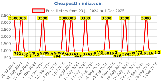 myntra.com Homesake Blue Textured hanging Ceiling Lamps homesake Price History Graph from 29 Jul 2024 to 30 Nov 2025