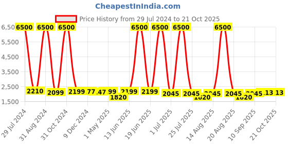 myntra.com Homesake Bronze-Coloured Oil-Rubbed Pot Antique Hammered Table Lamp With Red Shade homesake Price History Graph from 29 Jul 2024 to 21 Oct 2025