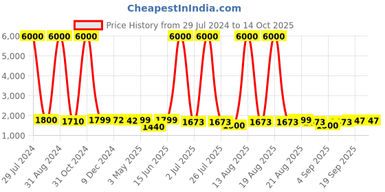 myntra.com Homesake Bronze-Toned & Blue Hammered Table Lamp homesake Price History Graph from 29 Jul 2024 to 14 Oct 2025