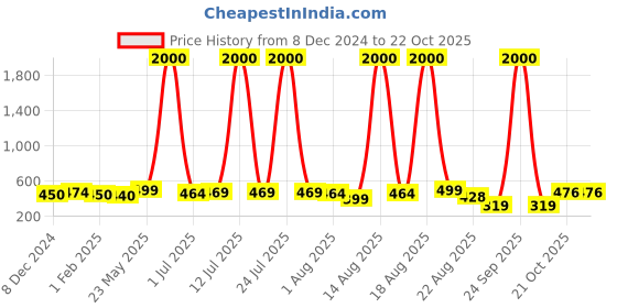 myntra.com Homesake Brown 10 Pieces Artificial Flower homesake Price History Graph from 8 Dec 2024 to 22 Oct 2025