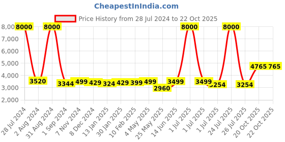myntra.com Homesake Brown & Beige Solid Contemporary Tripod Lamp Shade homesake Price History Graph from 28 Jul 2024 to 22 Oct 2025