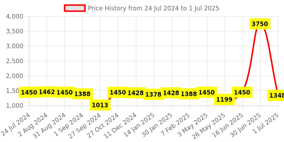 myntra.com Homesake Brown & Beige Solid Handcrafted Bedside Standard Table Lamp homesake Price History Graph from 24 Jul 2024 to 1 Jul 2025
