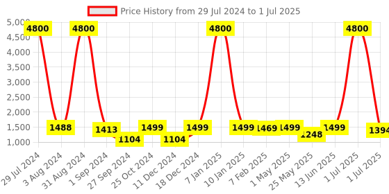 myntra.com Homesake Brown & Beige Solid Handcrafted Bedside Standard Table Lamp with Shade homesake Price History Graph from 29 Jul 2024 to 1 Jul 2025