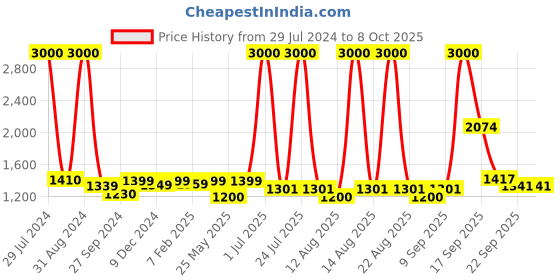 myntra.com Homesake Brown & Beige Textured Bedside Standard Lamp with Shade homesake Price History Graph from 29 Jul 2024 to 8 Oct 2025