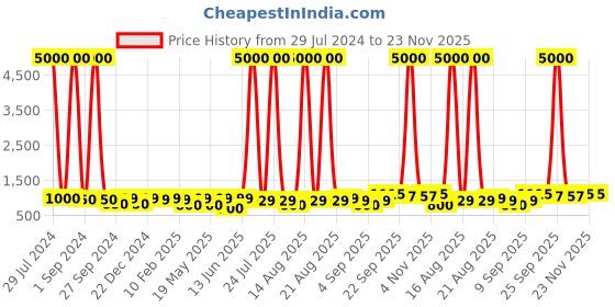 myntra.com Homesake Brown & Beige Textured Wooden Table Lamp With Jute Lampshade homesake Price History Graph from 29 Jul 2024 to 23 Nov 2025