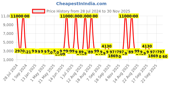 myntra.com Homesake Brown & Beige Wood Tripod Floor Lamp homesake Price History Graph from 28 Jul 2024 to 30 Nov 2025