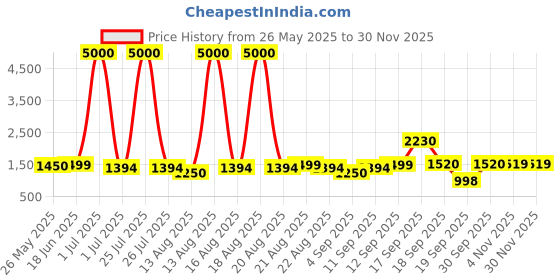 myntra.com Homesake Brown & Black Ceiling Lamp homesake Price History Graph from 26 May 2025 to 29 Nov 2025