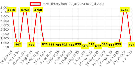 myntra.com Homesake Brown & Black Matte Finish Pillar Shaped Table Lamp With Textured Jute Lampshade homesake Price History Graph from 29 Jul 2024 to 1 Jul 2025