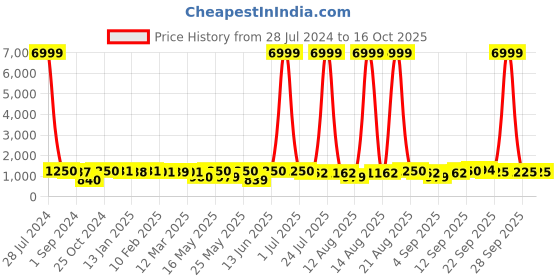 myntra.com Homesake Brown & Black Metal Floor Lamp with Jute Shade homesake Price History Graph from 28 Jul 2024 to 15 Oct 2025
