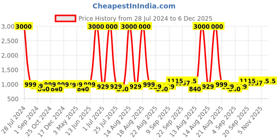 myntra.com Homesake Brown & Black Printed Cylinder Wooden Table Lamp homesake Price History Graph from 28 Jul 2024 to 6 Dec 2025