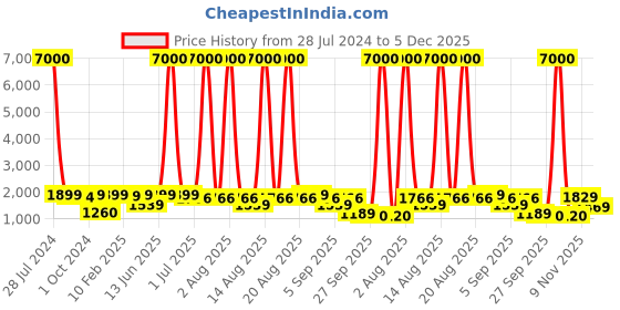 myntra.com Homesake Brown & Black Printed Cylinder Wooden Table Lamp homesake Price History Graph from 28 Jul 2024 to 5 Dec 2025