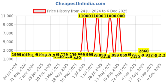 myntra.com Homesake Brown & Black Shade Contemporary Duo Shelf Metal Floor Lamp homesake Price History Graph from 24 Jul 2024 to 5 Dec 2025