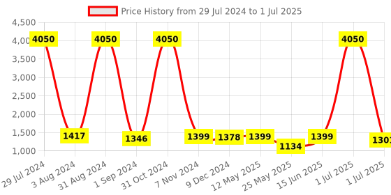 myntra.com Homesake Brown & Black Solid Handcrafted Bedside Standard Table Lamp with Shade homesake Price History Graph from 29 Jul 2024 to 1 Jul 2025