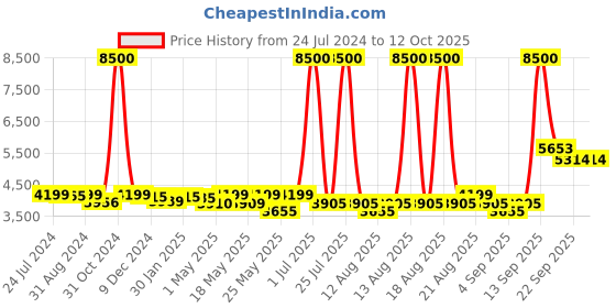 myntra.com Homesake Brown & Black Textured Handcrafted Moroccan Orb Cluster Light homesake Price History Graph from 24 Jul 2024 to 11 Oct 2025