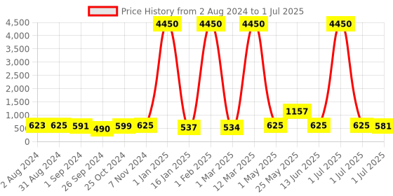 myntra.com Homesake Brown & Black Textured Jute Shade With Metal Base Table Lamp homesake Price History Graph from 2 Aug 2024 to 1 Jul 2025