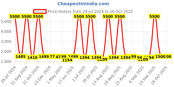myntra.com Homesake Brown & Blue Oil-Rubbed Ginger Jar Table Lamp with Shade homesake Price History Graph from 29 Jul 2024 to 14 Oct 2025