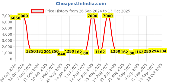myntra.com Homesake Brown & Blue Printed Triangle Table Lamps homesake Price History Graph from 26 Sep 2024 to 12 Oct 2025