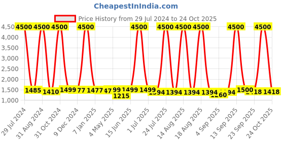 myntra.com Homesake Brown & Blue Solid Bedside Standard Table Lamp with Shade homesake Price History Graph from 29 Jul 2024 to 24 Oct 2025