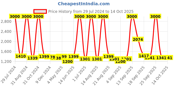 myntra.com Homesake Brown & Blue Textured Bedside Standard Table Lamp homesake Price History Graph from 29 Jul 2024 to 14 Oct 2025