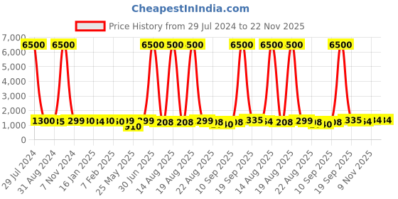 myntra.com Homesake Brown & Blue Textured Wooden Table Lamp With Jude Shade LED Bulb Included homesake Price History Graph from 29 Jul 2024 to 22 Nov 2025