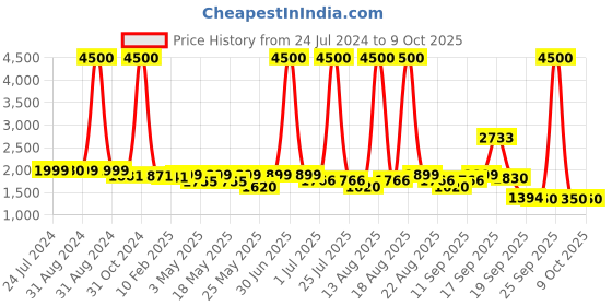 myntra.com Homesake Brown & Cream-Coloured Wooden Tripod Lamp with Shade homesake Price History Graph from 24 Jul 2024 to 9 Oct 2025