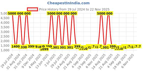 myntra.com Homesake Brown & Green Classic Victorian Natural Wood Table Lamp With Shade homesake Price History Graph from 29 Jul 2024 to 22 Nov 2025