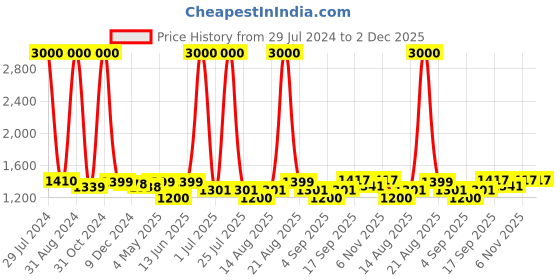 myntra.com Homesake Brown & Green Solid Antique Twister Handcrafted Table Lamp with Shade homesake Price History Graph from 29 Jul 2024 to 2 Dec 2025