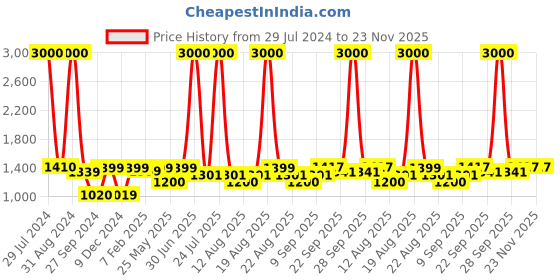 myntra.com Homesake Brown & Navy Blue Solid Antique Twister Handcrafted Table Lamp with Shade homesake Price History Graph from 29 Jul 2024 to 23 Nov 2025