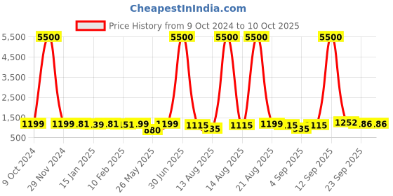 myntra.com Homesake Brown & Off White Frustum Wodden Rustic Book Shelf Table Lamp with Bulb homesake Price History Graph from 9 Oct 2024 to 10 Oct 2025