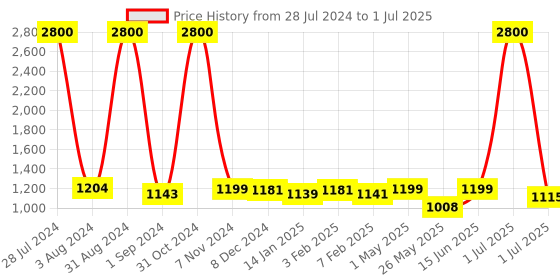 myntra.com Homesake Brown & Off-White Solid Contemporary Column Bedside Smart Lamp with Shade homesake Price History Graph from 28 Jul 2024 to 1 Jul 2025
