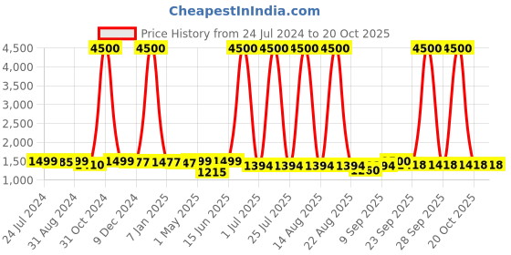 myntra.com Homesake Brown and Off-White Solid Handcrafted Bedside Standard Table Lamp homesake Price History Graph from 24 Jul 2024 to 20 Oct 2025