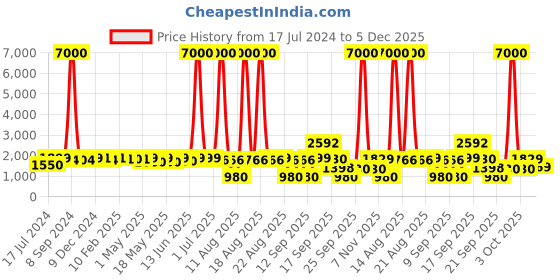 myntra.com Homesake Brown & Orange 2 Pieces Printed Cylinder Wooden Table Lamps homesake Price History Graph from 17 Jul 2024 to 5 Dec 2025