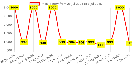 myntra.com Homesake Brown & Red Polka Dot Printed Ribbed Cube Table Lamp With Wooden Base homesake Price History Graph from 29 Jul 2024 to 1 Jul 2025