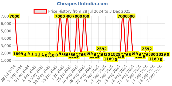 myntra.com Homesake Brown & Red Printed Cylinder Wooden Table Lamp homesake Price History Graph from 28 Jul 2024 to 2 Dec 2025