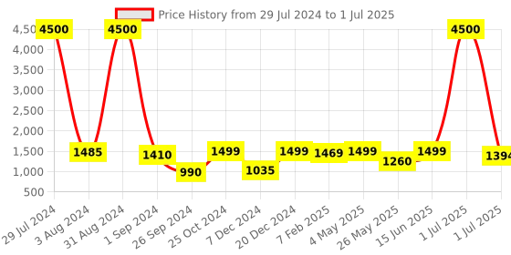 myntra.com Homesake Brown & Red Solid Bedside Standard Table Lamp with Shade homesake Price History Graph from 29 Jul 2024 to 1 Jul 2025