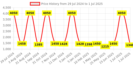 myntra.com Homesake Brown & Red Solid Bedside Standard Table Lamp with Shade homesake Price History Graph from 29 Jul 2024 to 1 Jul 2025